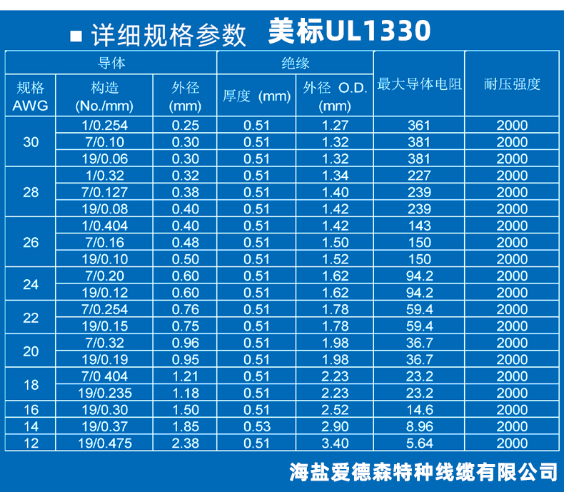 UL1330線材標(biāo)準(zhǔn)規(guī)格對(duì)照表