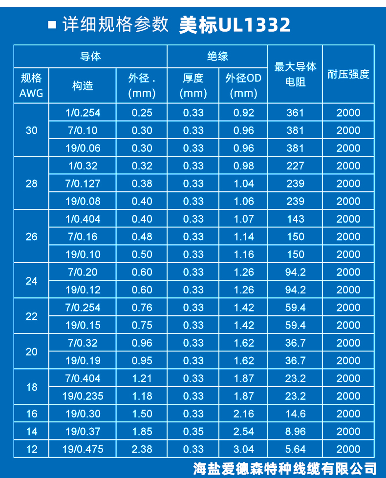 UL1332線材標(biāo)準(zhǔn)規(guī)格對照表